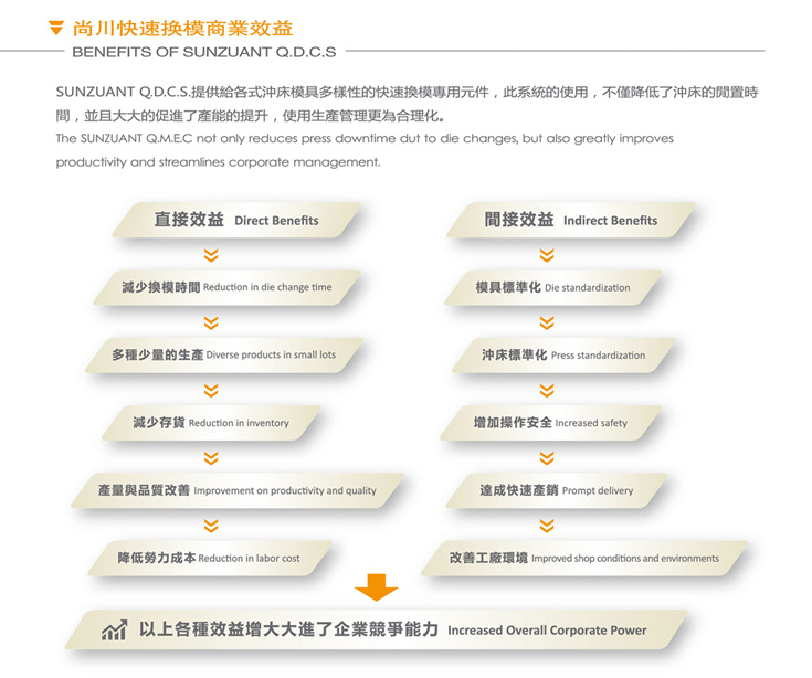 尚川快速换模系统商业效益