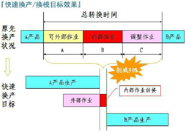 快速换模目标